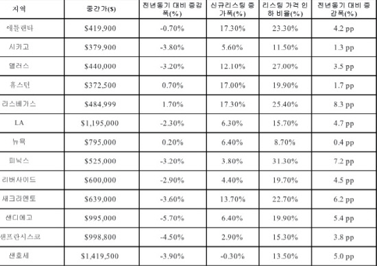 표-미 주요도시 주택거래 현황