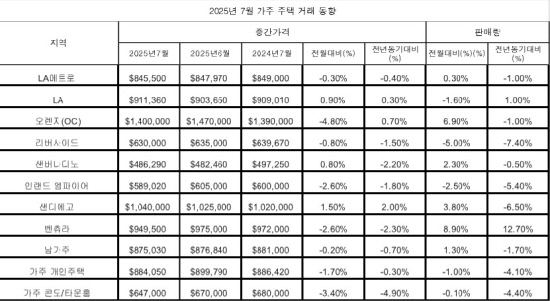 표-7월 가주주택거래