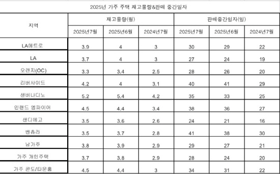 표-가주주택재고