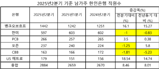 2분기한인은행직원수
