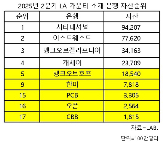 2025년2분기LA카운티은행자산순위