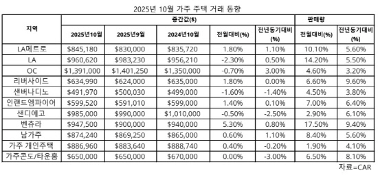 10월가주주택거래동향