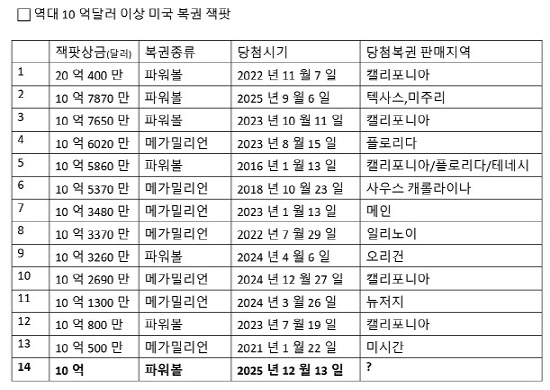 표-역대 10억달러 이상 미국 복권 잭팟