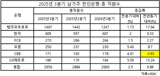 3분기한인은행직원수