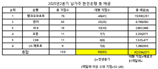 (표)2분기한인은행 총예금