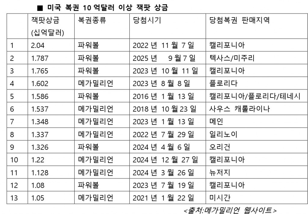미국 복권 10억달러 이상 잭팟 상금_09-07-2025