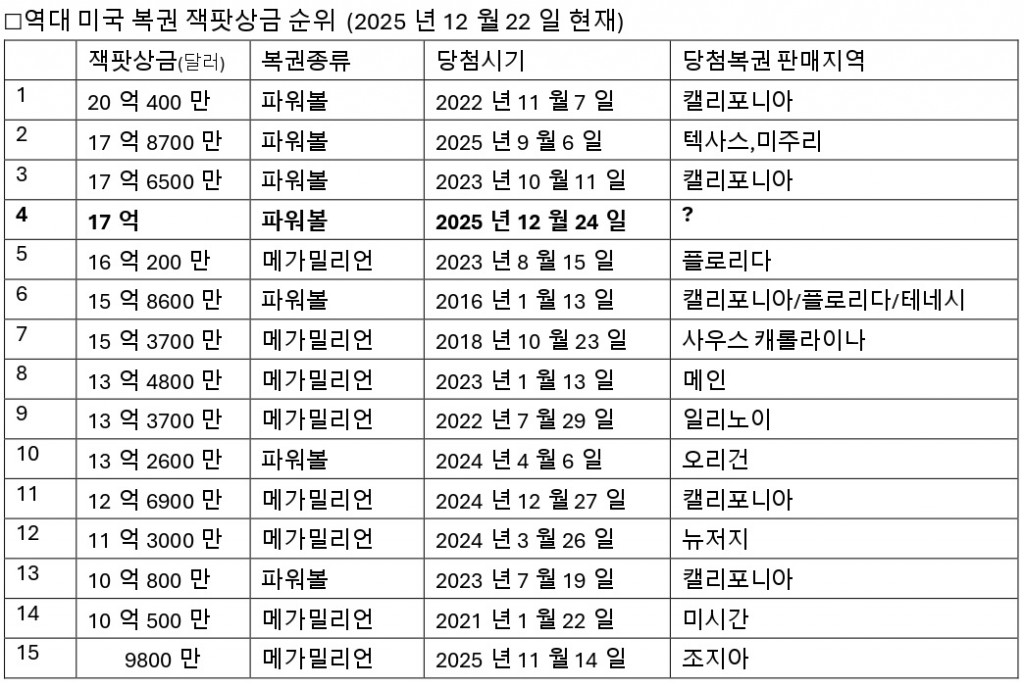 역대 미국 복권 잭팟상금 순위(12-24-2025)